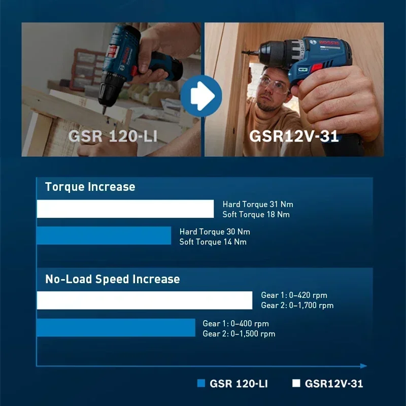 BOSCH GSR12V-31 ชุดสว่านไฟฟ้าไ - Power Tools Kits บทวิจารณ์และราคา